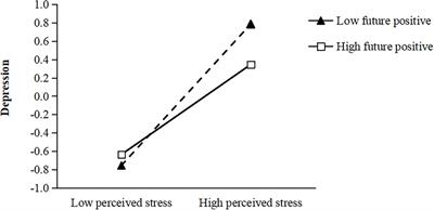 Epidemic Risk Perception, Perceived Stress, and Mental Health During COVID-19 Pandemic: A Moderated Mediating Model